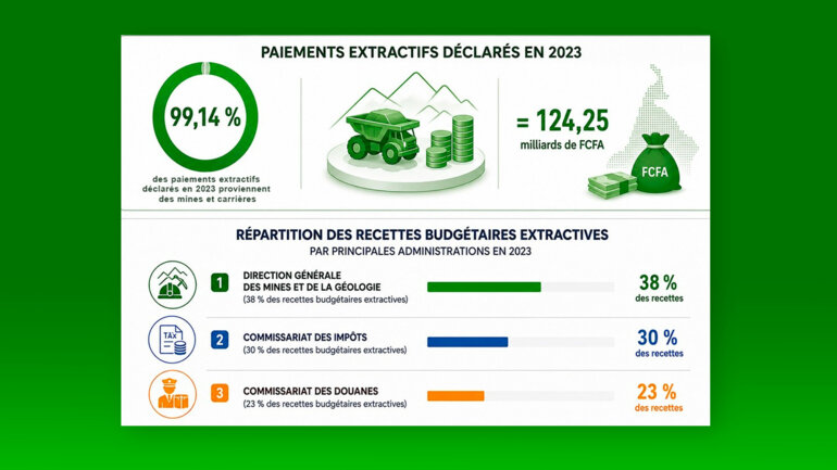 Mines : les paiements extractifs multipliés par six en 2023